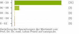 Punkteverteilung Wartezeiten Punkteverteilung Wartezeiten Bild