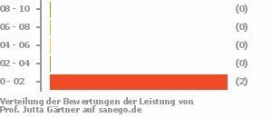 Punkteverteilung Leistung Punkteverteilung Leistung Bild