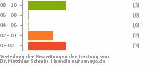 Punkteverteilung Leistung Bild