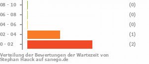 Punkteverteilung Wartezeiten Bild