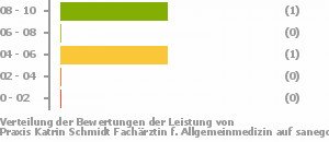 Punkteverteilung Leistung Punkteverteilung Leistung Bild