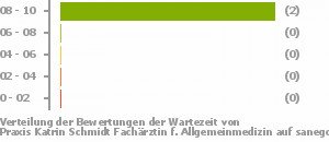 Punkteverteilung Wartezeiten Punkteverteilung Wartezeiten Bild