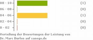 Punkteverteilung Leistung Bild