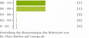 Punkteverteilung Wartezeiten Bild