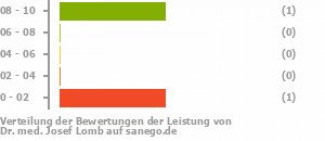 Punkteverteilung Leistung Bild