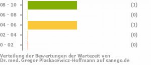 Punkteverteilung Wartezeiten Bild