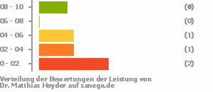 Punkteverteilung Leistung Bild