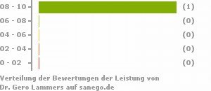 Punkteverteilung Leistung Bild