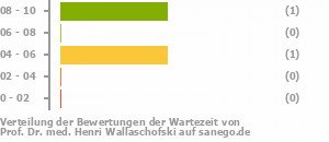 Punkteverteilung Wartezeiten Bild