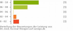 Punkteverteilung Leistung Punkteverteilung Leistung Bild
