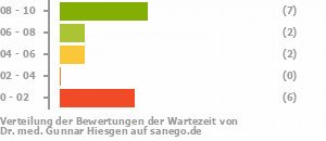 Punkteverteilung Wartezeiten Punkteverteilung Wartezeiten Bild