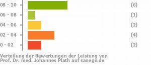 Punkteverteilung Leistung Bild