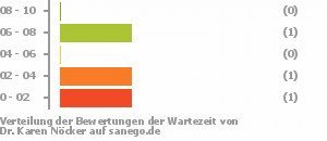 Punkteverteilung Wartezeiten Bild