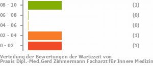 Punkteverteilung Wartezeiten Bild