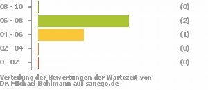 Punkteverteilung Wartezeiten Bild