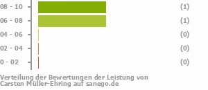 Punkteverteilung Leistung Bild