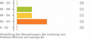 Punkteverteilung Leistung Bild