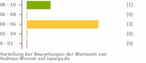 Punkteverteilung Wartezeiten Bild