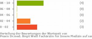 Punkteverteilung Wartezeiten Bild