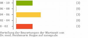 Punkteverteilung Wartezeiten Bild