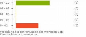 Punkteverteilung Wartezeiten Bild
