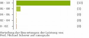 Punkteverteilung Leistung Punkteverteilung Leistung Bild