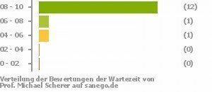 Punkteverteilung Wartezeiten Punkteverteilung Wartezeiten Bild