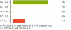 Punkteverteilung Wartezeiten Bild