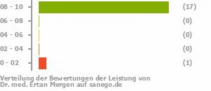 Punkteverteilung Leistung Punkteverteilung Leistung Bild