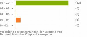 Punkteverteilung Leistung Punkteverteilung Leistung Bild