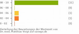 Punkteverteilung Wartezeiten Punkteverteilung Wartezeiten Bild