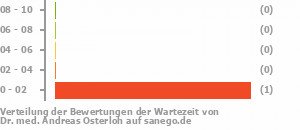 Punkteverteilung Wartezeiten Punkteverteilung Wartezeiten Bild