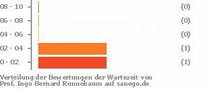 Punkteverteilung Wartezeiten Bild