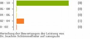 Punkteverteilung Leistung Punkteverteilung Leistung Bild