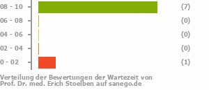 Punkteverteilung Wartezeiten Bild