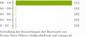 Punkteverteilung Wartezeiten Bild