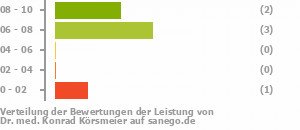 Punkteverteilung Leistung Bild