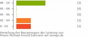 Punkteverteilung Leistung Bild