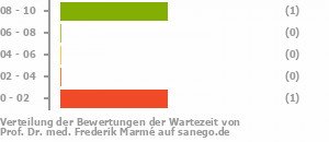 Punkteverteilung Wartezeiten Bild