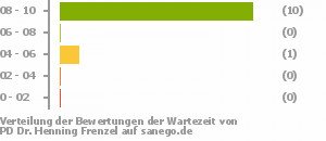 Punkteverteilung Wartezeiten Punkteverteilung Wartezeiten Bild