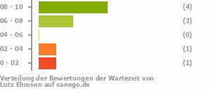 Punkteverteilung Wartezeiten Bild