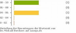 Punkteverteilung Wartezeiten Bild