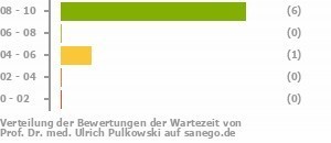 Punkteverteilung Wartezeiten Bild