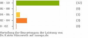 Punkteverteilung Leistung Punkteverteilung Leistung Bild