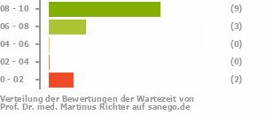 Punkteverteilung Wartezeiten Bild