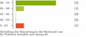 Punkteverteilung Wartezeiten Punkteverteilung Wartezeiten Bild