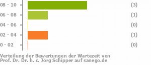 Punkteverteilung Wartezeiten Bild