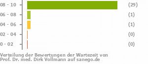 Punkteverteilung Wartezeiten Punkteverteilung Wartezeiten Bild