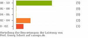 Punkteverteilung Leistung Punkteverteilung Leistung Bild