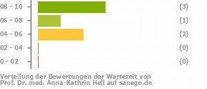 Punkteverteilung Wartezeiten Bild